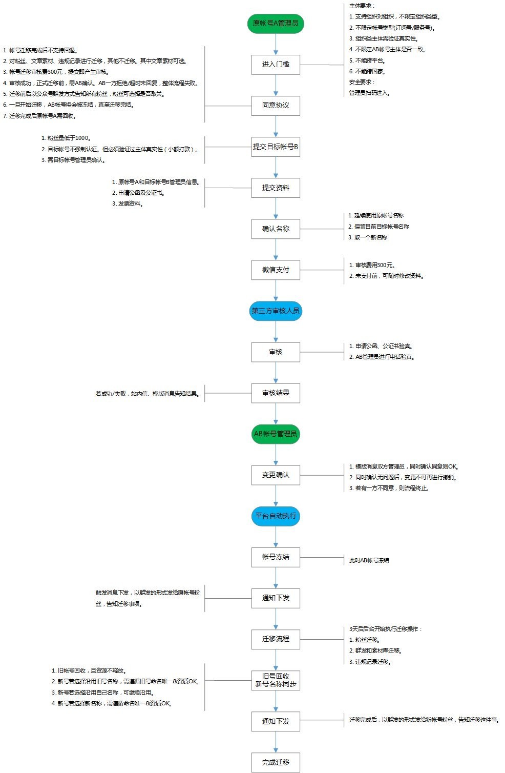 舊號粉絲可轉(zhuǎn)移至新號,公眾號交易的春天要來了!!!