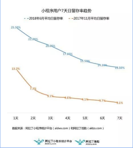 小程序數(shù)量破百萬，日活高達(dá) 2.8 億，你確定你還要觀望？